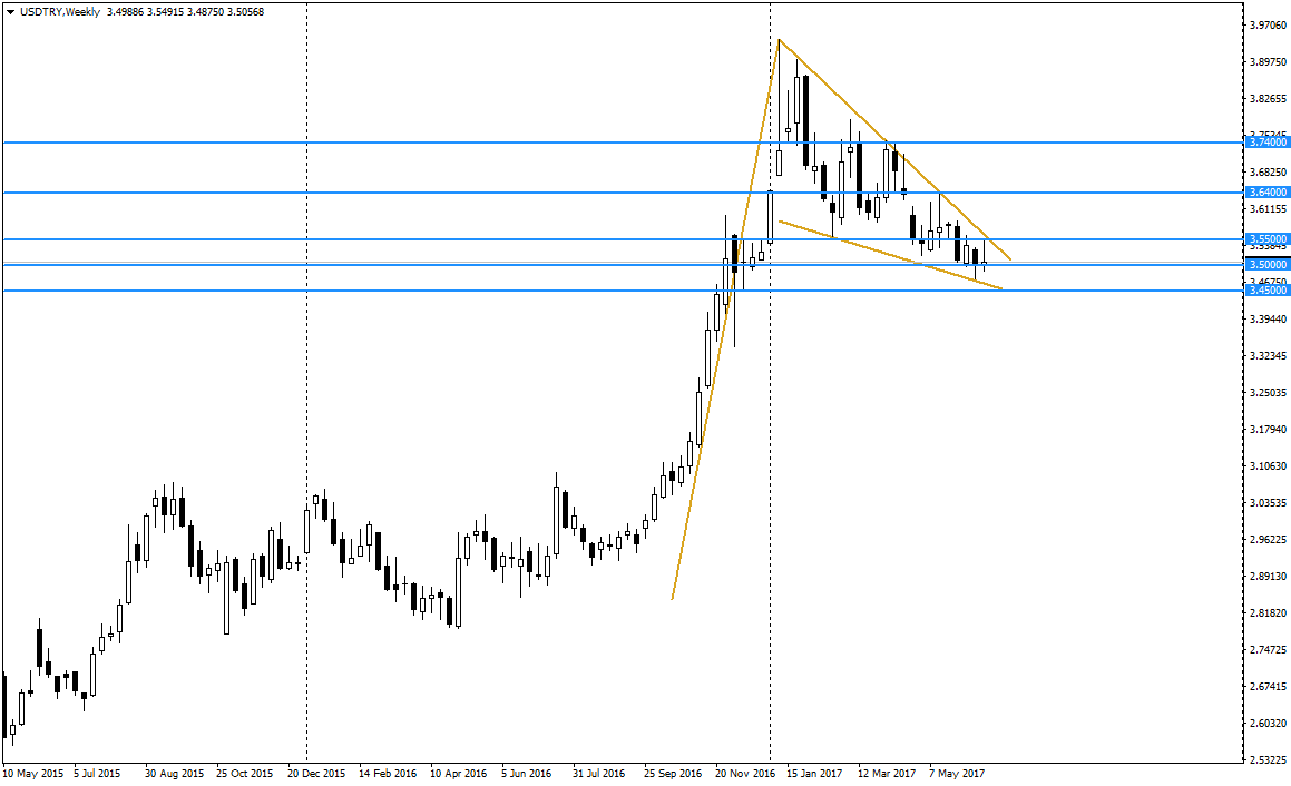 2017_06_23_USDTRY_Bullish_Wedge.png