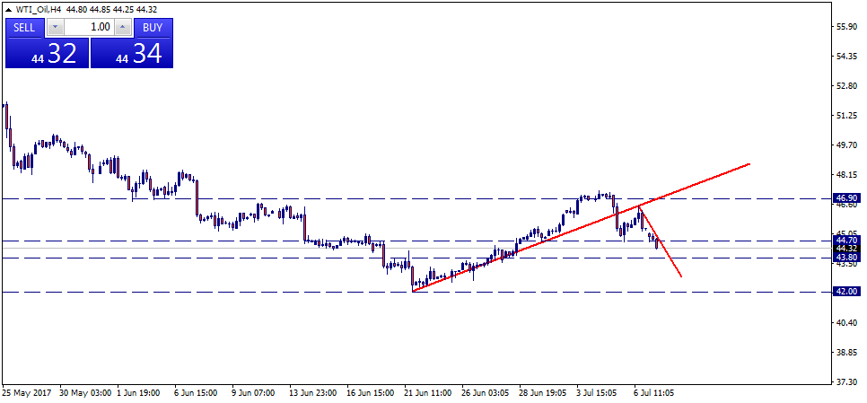 WTI_OilH4.png