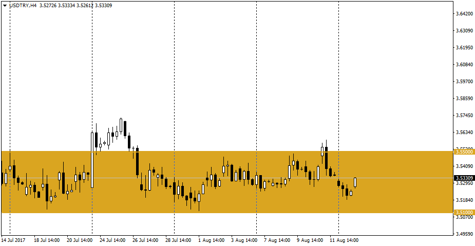 2017_08_15_USDTRY_Channel.png