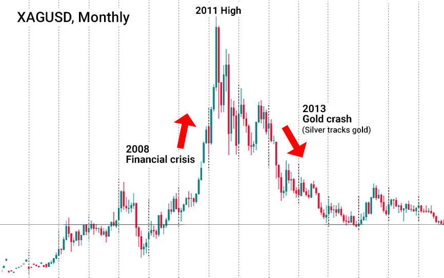 Xagusd grafiği