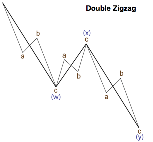 İkili Zigzag formasyonu