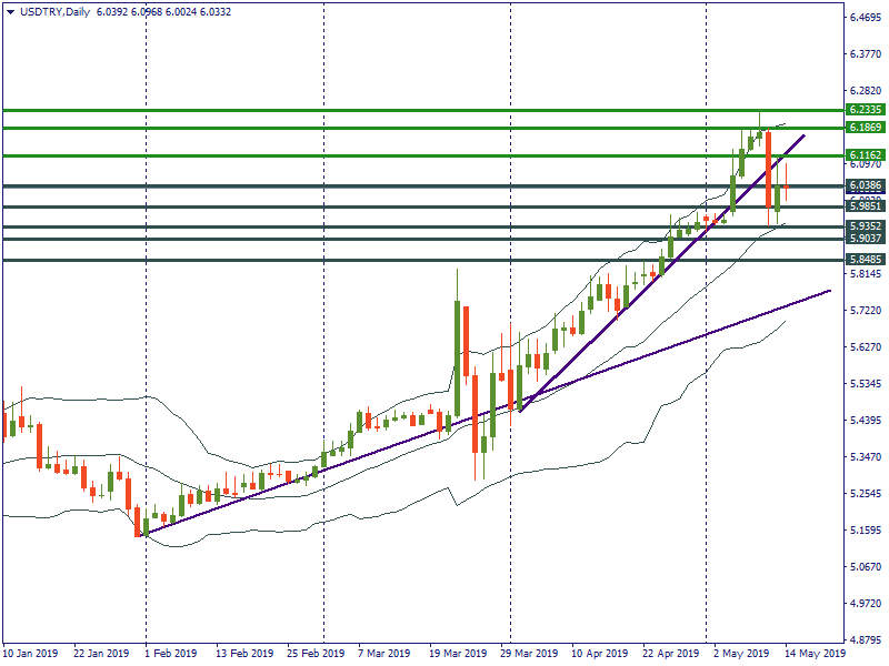 USDTRYDaily.png