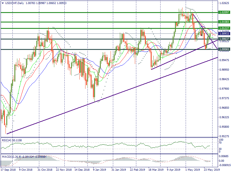 USDCHFDaily.png