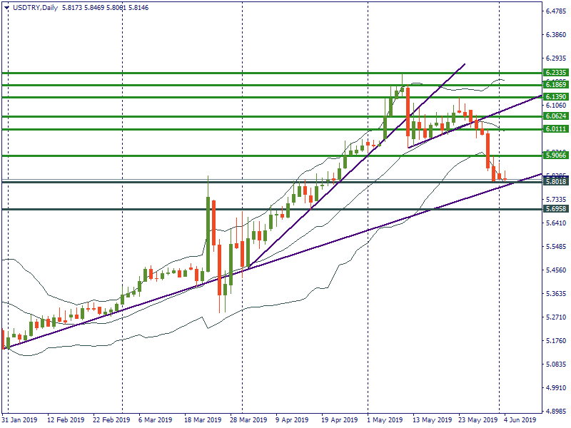 USDTRYDaily.png