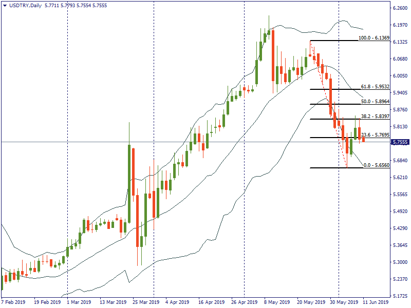 USDTRYDaily.png