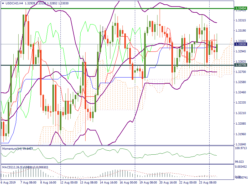 USDCADH4.png