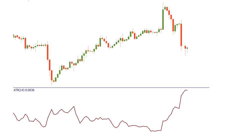 Average True Range