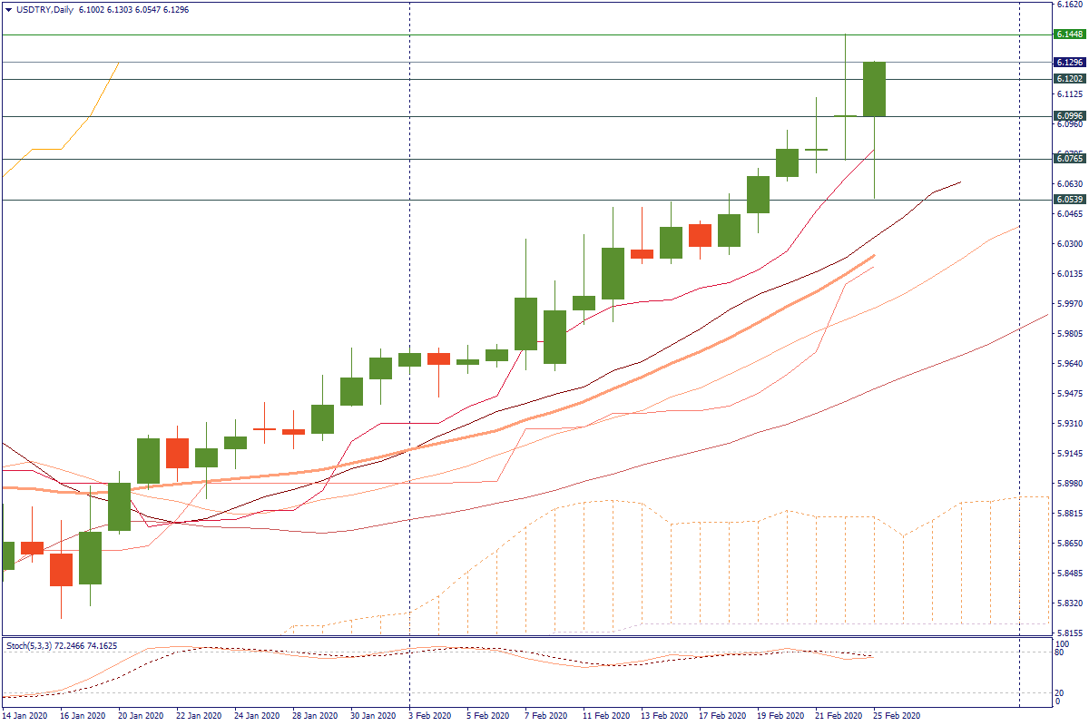 USDTRYDaily.png