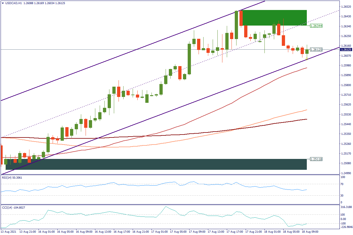 USDCADH1.png