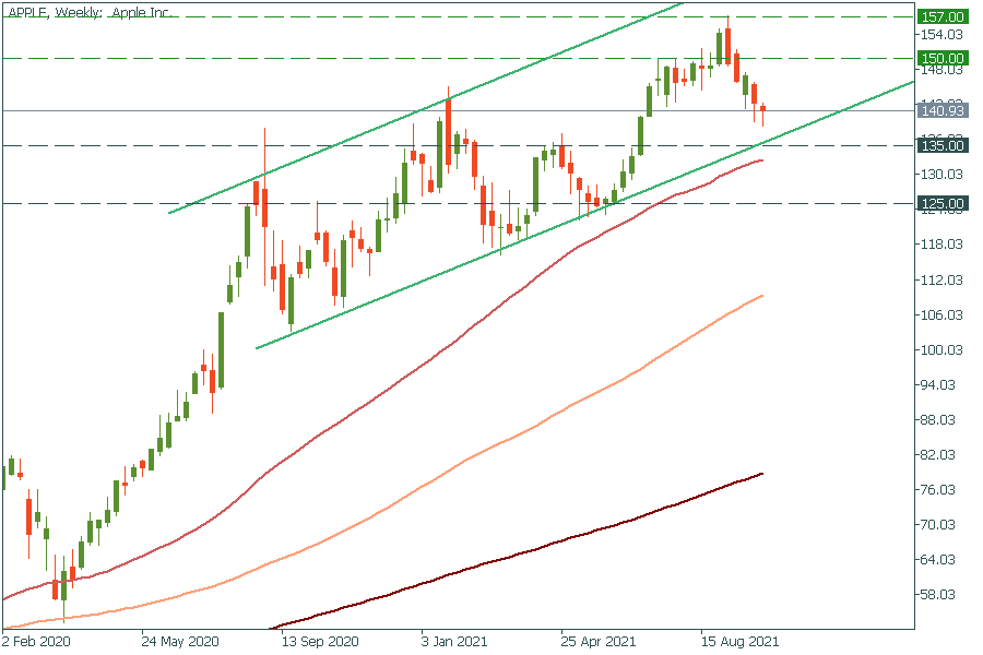 หุ้น AAPL กำลังเคลื่อนไหวภายในช่องสัญญาณขาขึ้น