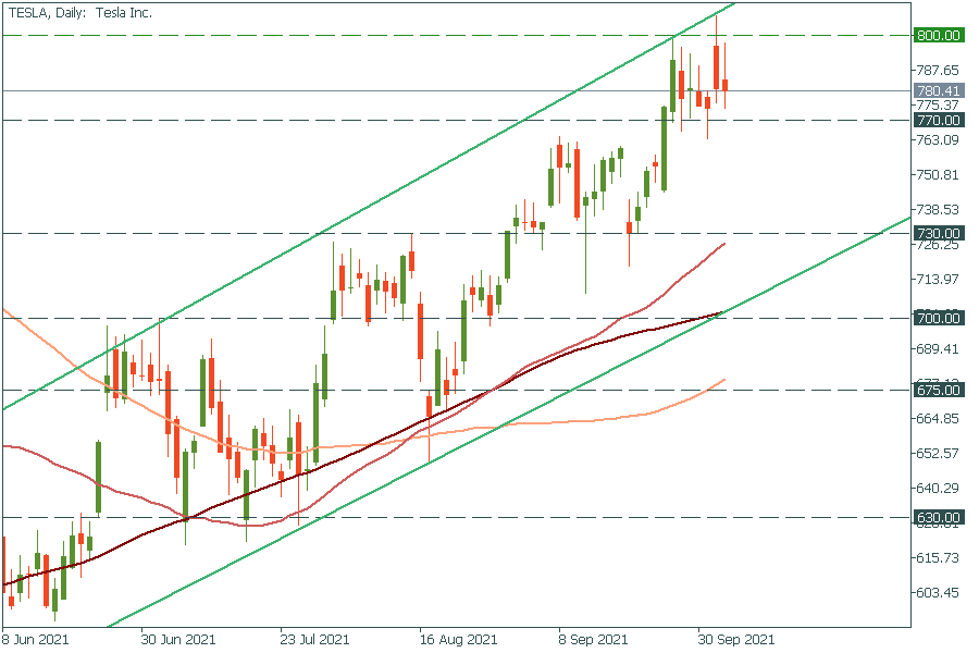 ราคาหุ้น TSLA